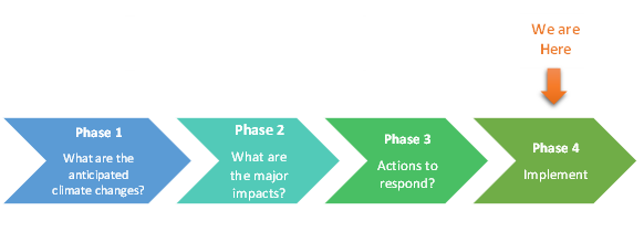 a flowchart showing the 4 phases in the plan, with an arrow indicating we're on phase 4 now