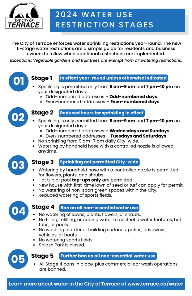 infographic of water restriction stages